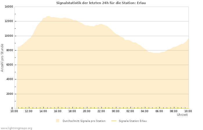 Diagramme: Signalstatistik