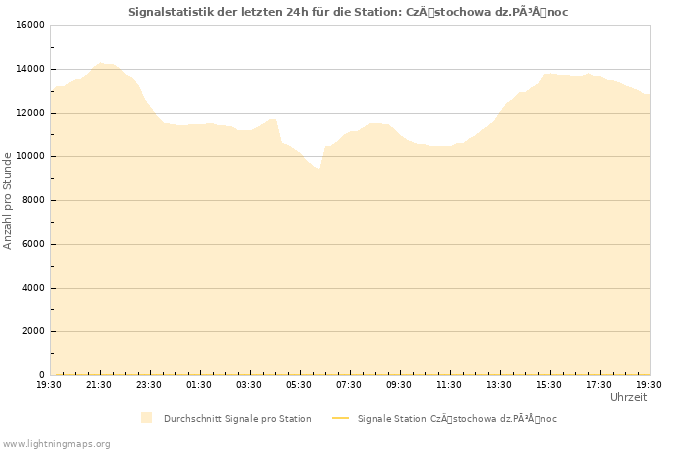 Diagramme: Signalstatistik