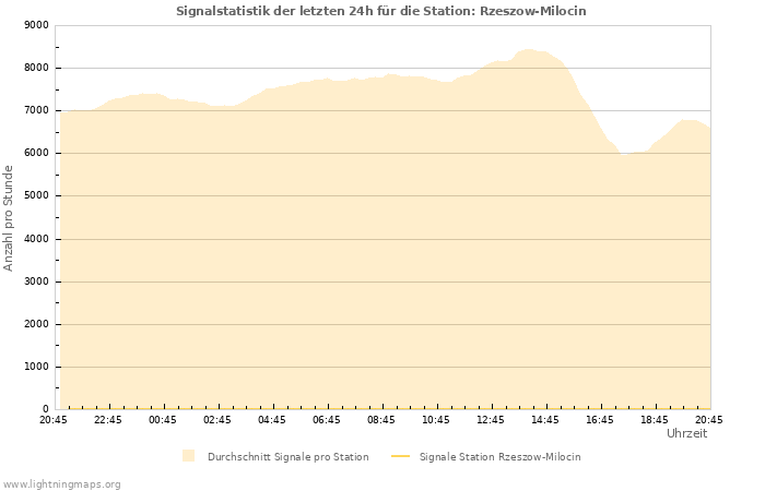 Diagramme: Signalstatistik