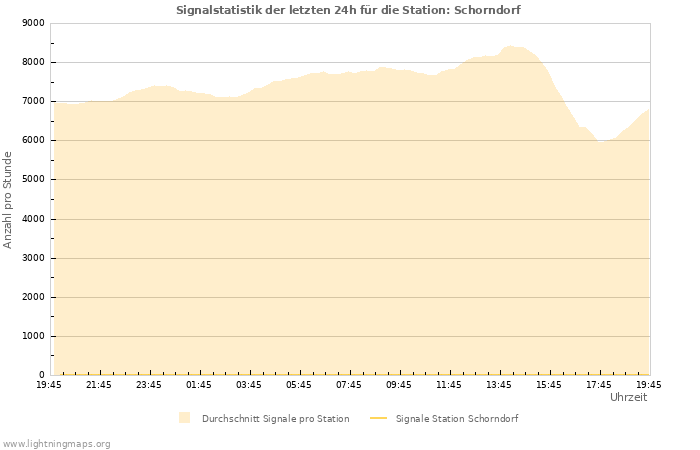 Diagramme: Signalstatistik