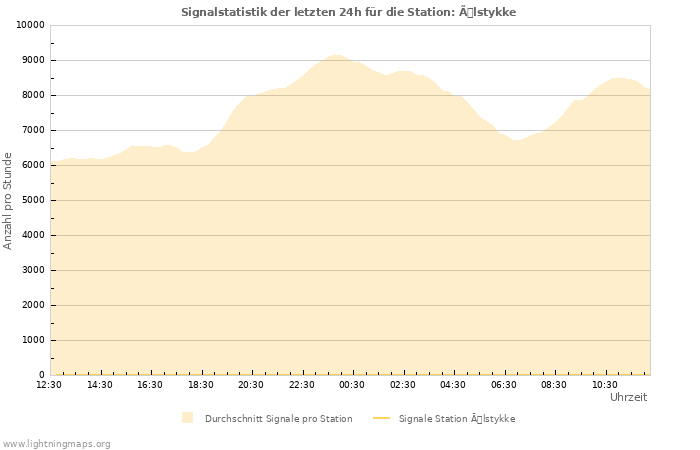 Diagramme: Signalstatistik