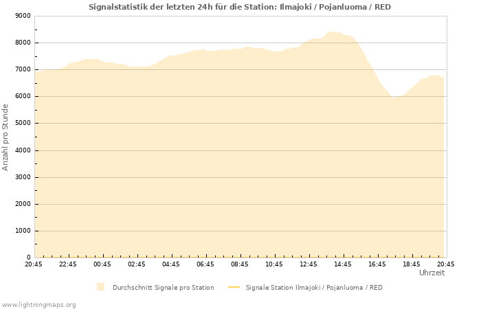 Diagramme: Signalstatistik