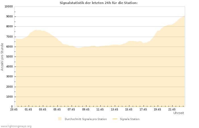 Diagramme: Signalstatistik