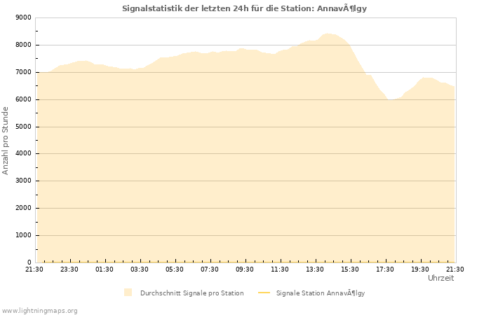 Diagramme: Signalstatistik