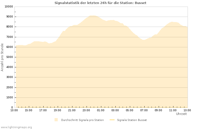 Diagramme: Signalstatistik