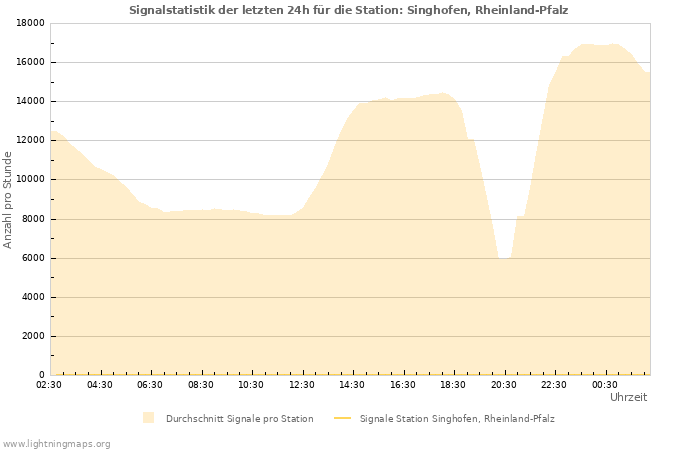 Diagramme: Signalstatistik