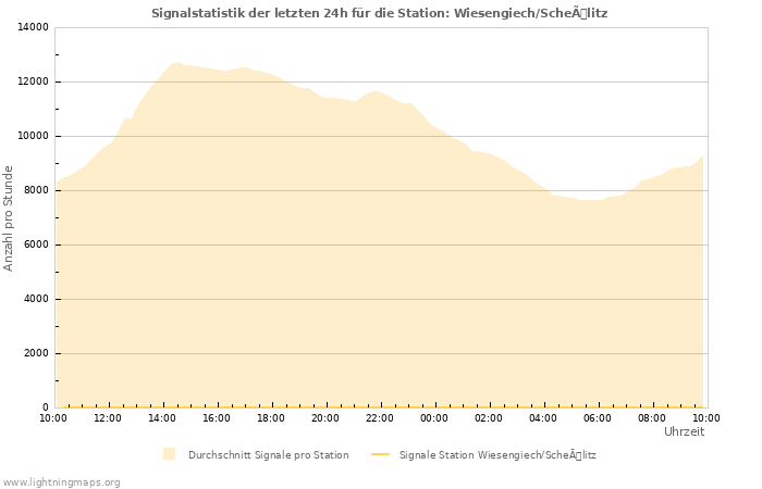 Diagramme: Signalstatistik