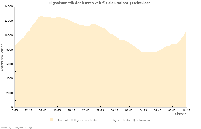 Diagramme: Signalstatistik