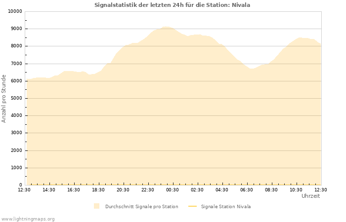 Diagramme: Signalstatistik