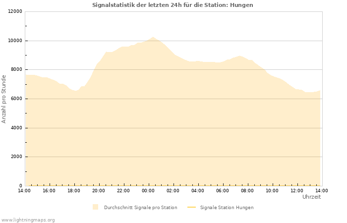 Diagramme: Signalstatistik