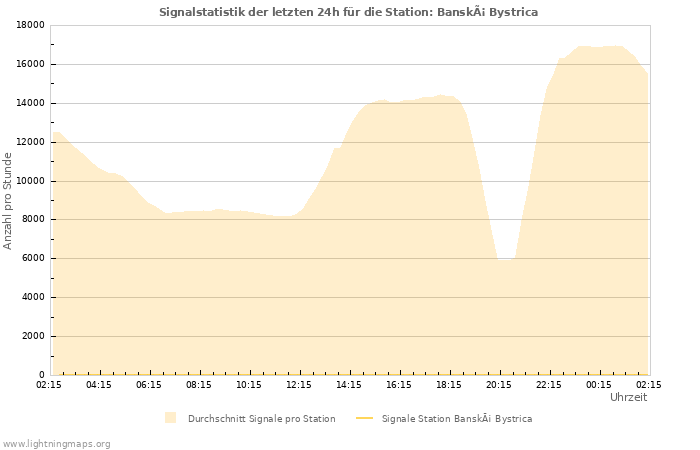 Diagramme: Signalstatistik