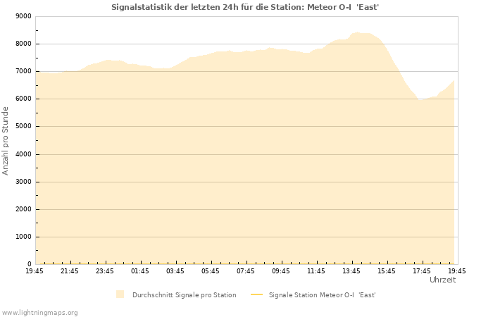 Diagramme: Signalstatistik