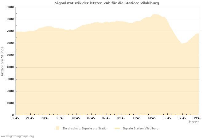 Diagramme: Signalstatistik