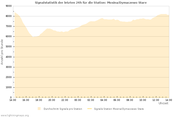 Diagramme: Signalstatistik