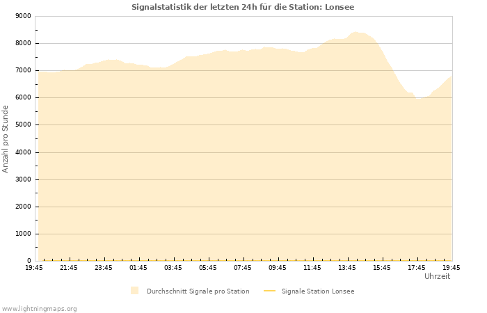 Diagramme: Signalstatistik