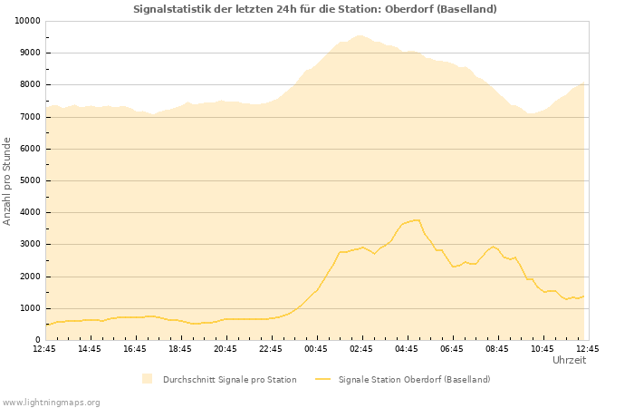 Diagramme: Signalstatistik