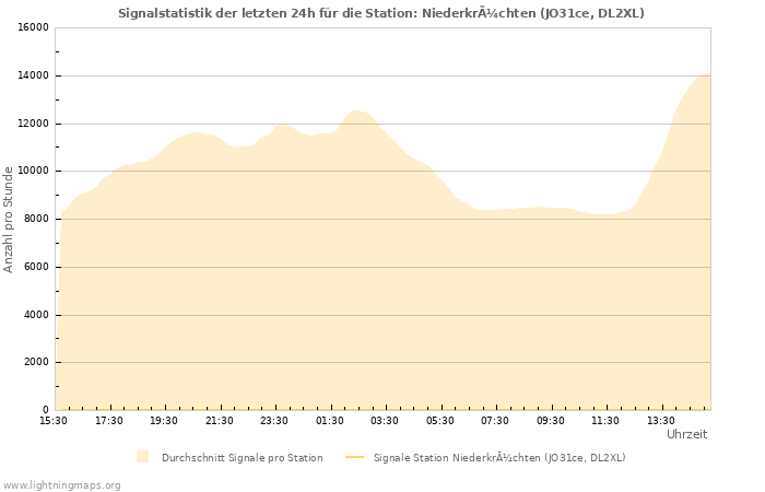 Diagramme: Signalstatistik