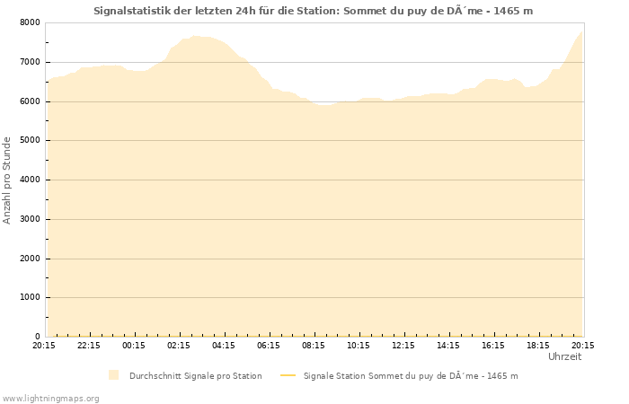 Diagramme: Signalstatistik