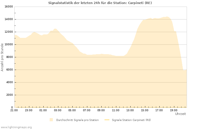 Diagramme: Signalstatistik