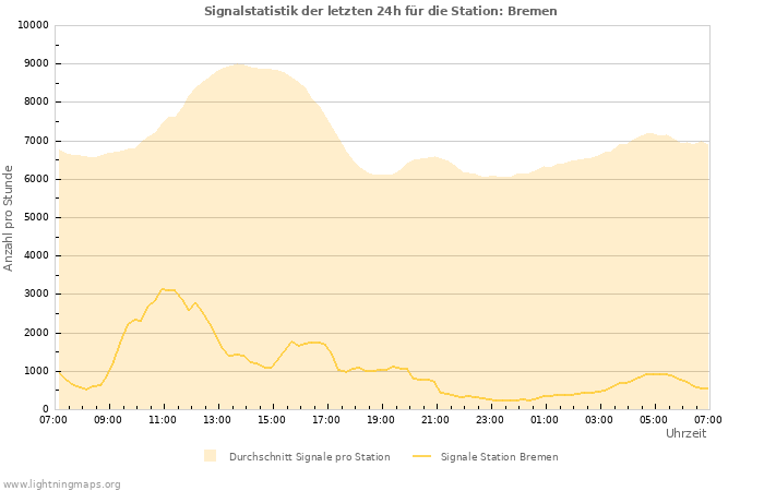 Diagramme: Signalstatistik