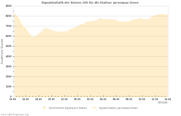 Diagramme: Signalstatistik