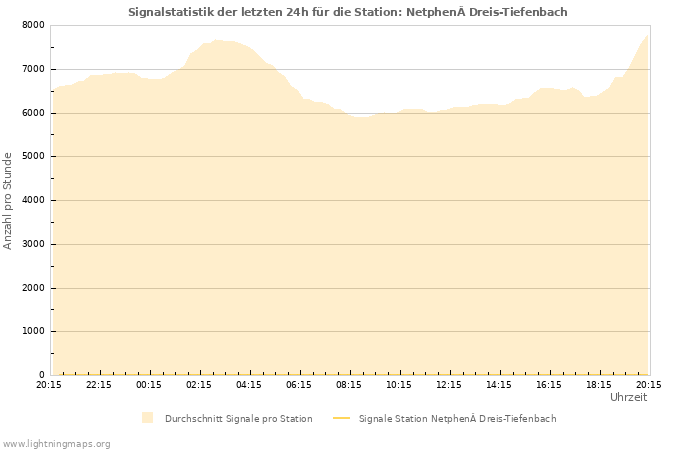 Diagramme: Signalstatistik