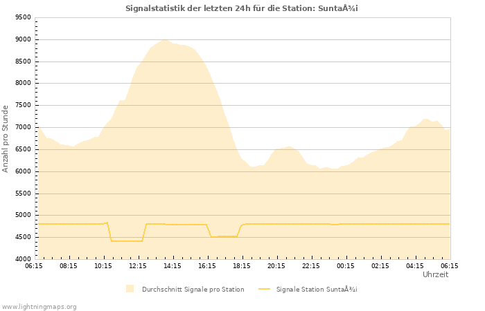 Diagramme: Signalstatistik