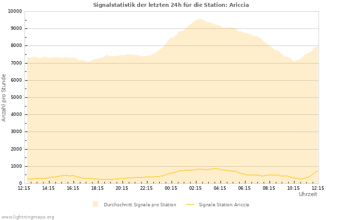 Diagramme: Signalstatistik