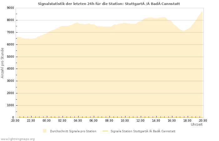 Diagramme: Signalstatistik