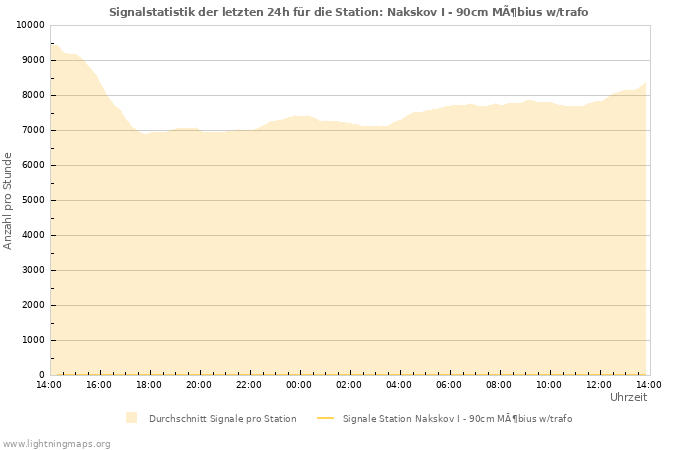 Diagramme: Signalstatistik