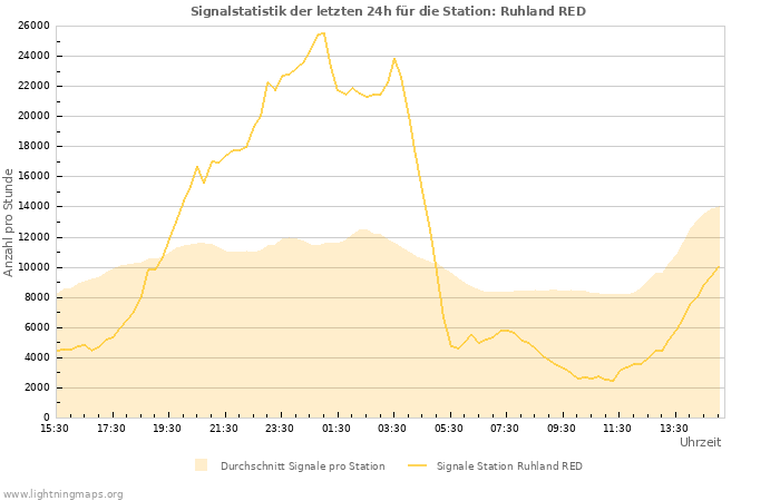 Diagramme: Signalstatistik