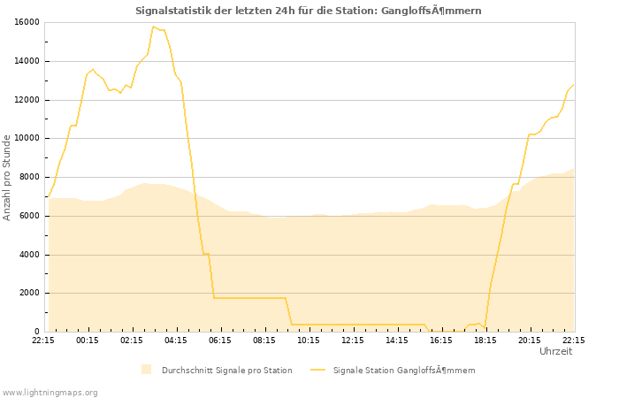 Diagramme: Signalstatistik