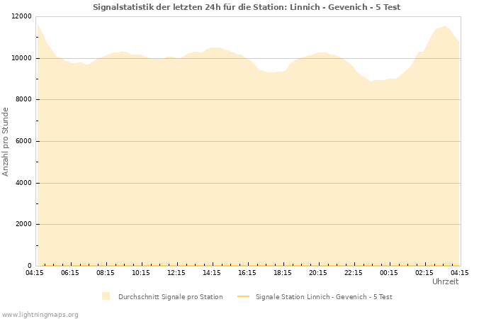 Diagramme: Signalstatistik