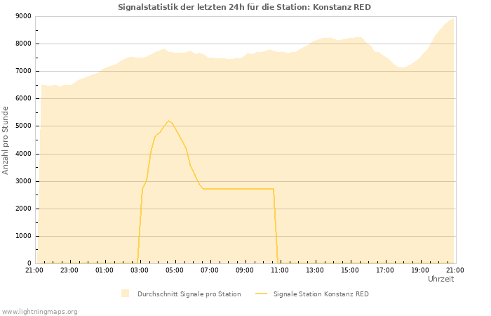 Diagramme: Signalstatistik