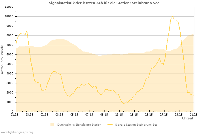 Diagramme: Signalstatistik