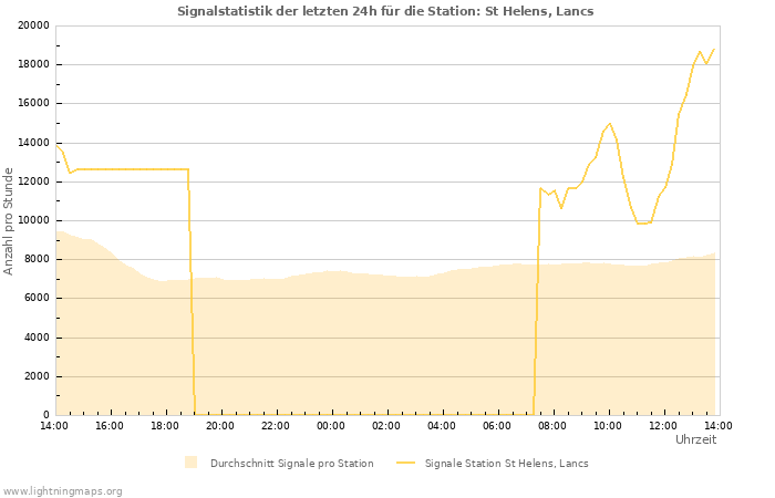 Diagramme: Signalstatistik