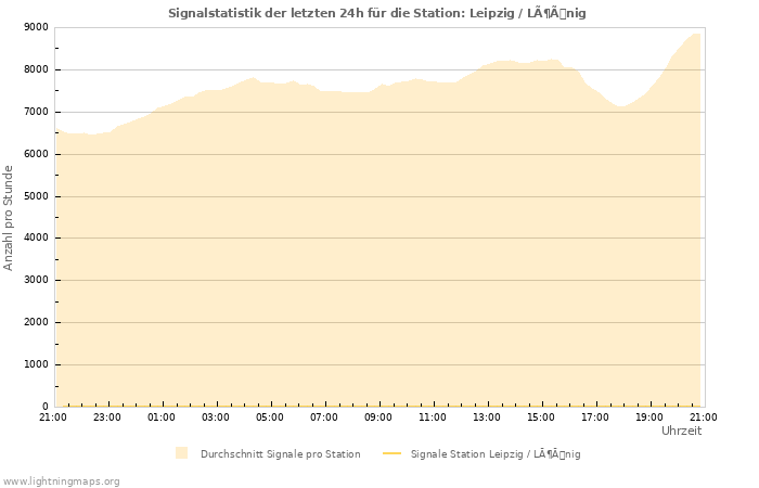 Diagramme: Signalstatistik