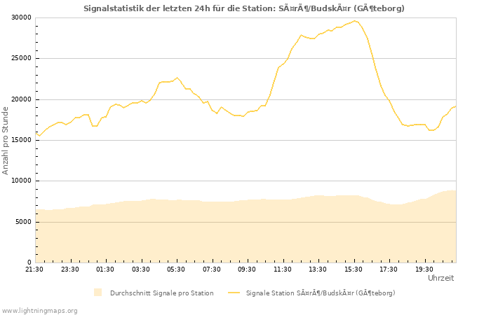 Diagramme: Signalstatistik