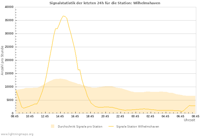 Diagramme: Signalstatistik