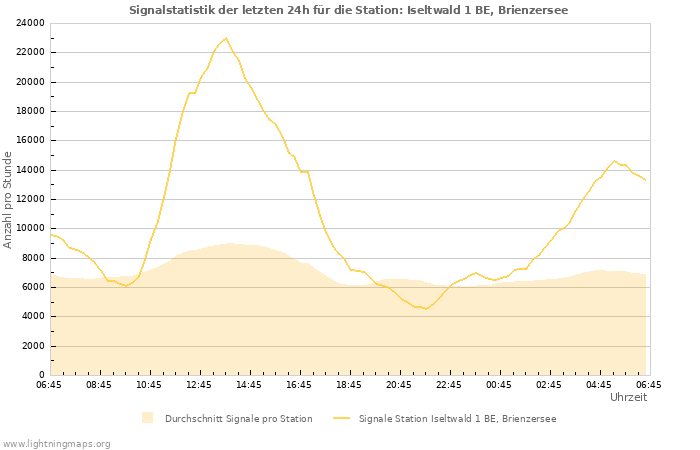 Diagramme: Signalstatistik