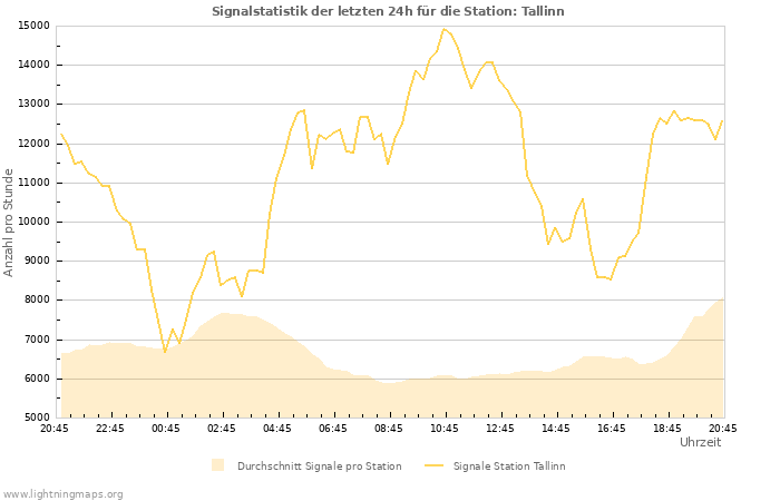 Diagramme: Signalstatistik