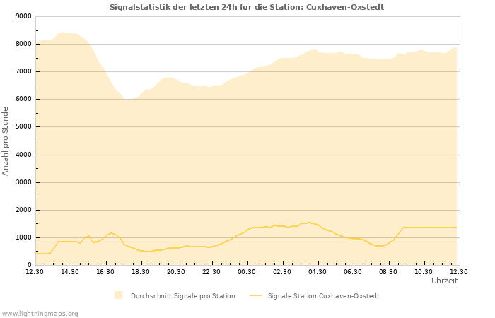 Diagramme: Signalstatistik