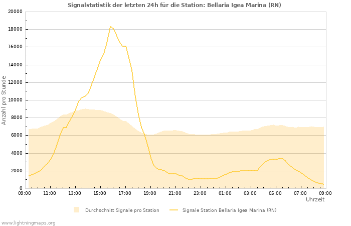 Diagramme: Signalstatistik