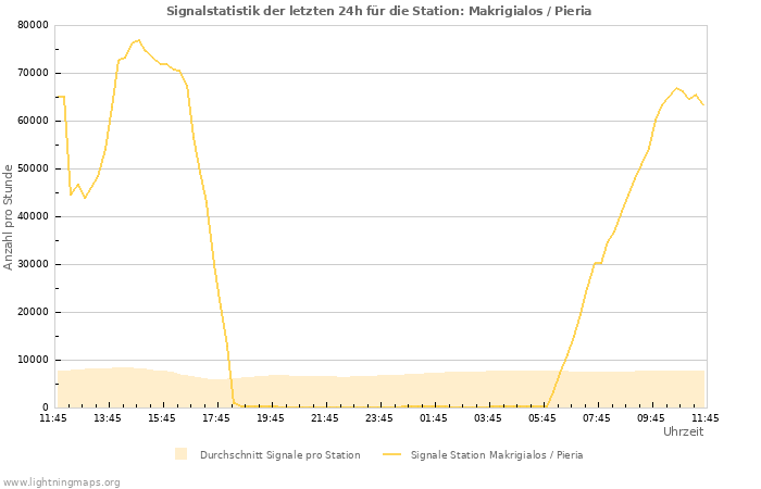 Diagramme: Signalstatistik