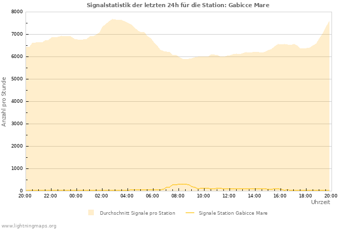 Diagramme: Signalstatistik