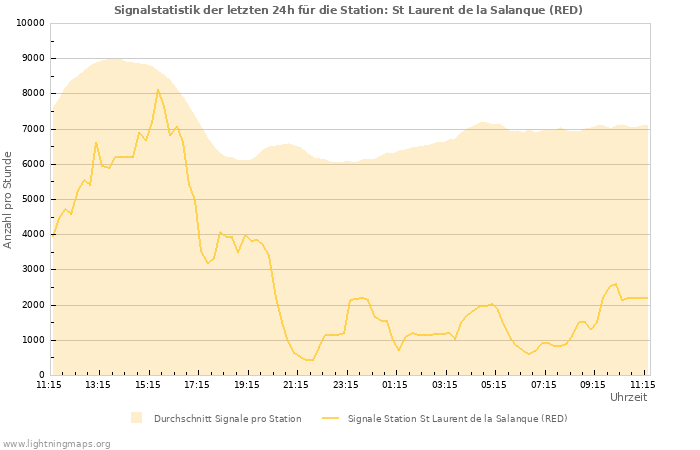 Diagramme: Signalstatistik