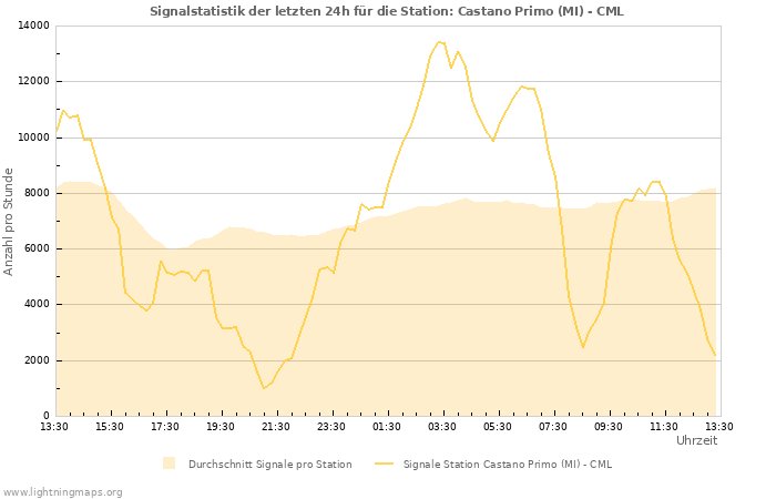 Diagramme: Signalstatistik