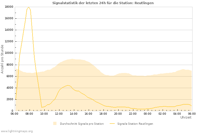 Diagramme: Signalstatistik