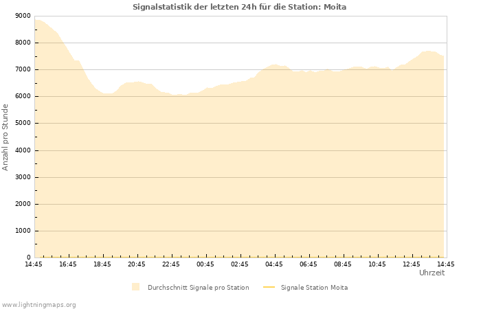 Diagramme: Signalstatistik