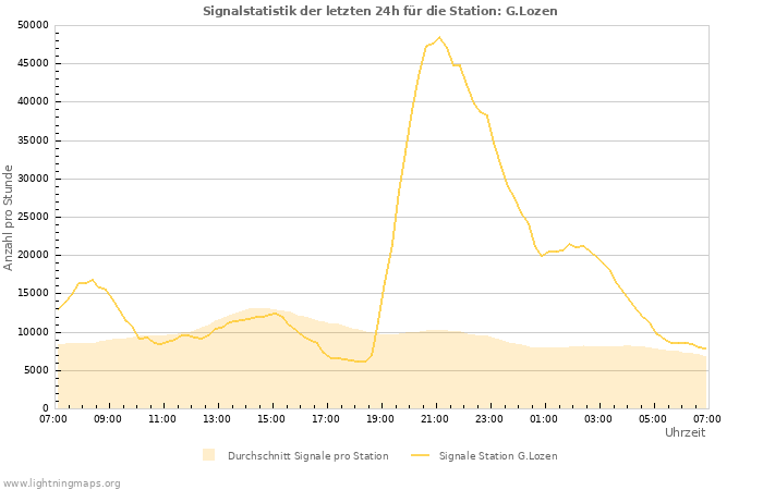 Diagramme: Signalstatistik